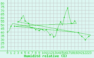 Courbe de l'humidit relative pour Pescara