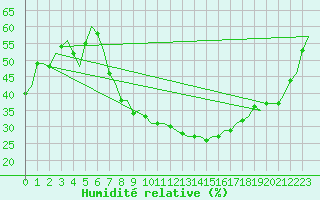 Courbe de l'humidit relative pour Beograd / Surcin