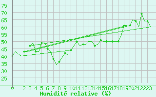 Courbe de l'humidit relative pour Gnes (It)