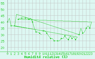 Courbe de l'humidit relative pour Gnes (It)