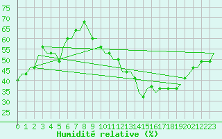 Courbe de l'humidit relative pour Castres-Mazamet (81)