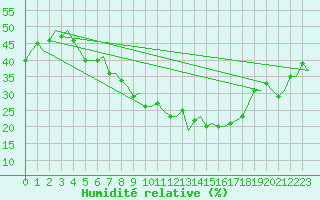 Courbe de l'humidit relative pour Malatya / Erhac