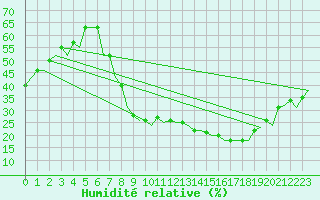 Courbe de l'humidit relative pour Madrid / Barajas (Esp)