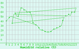 Courbe de l'humidit relative pour Milano / Malpensa