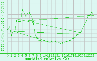 Courbe de l'humidit relative pour Milan (It)