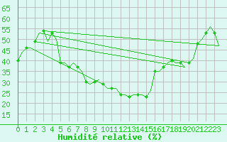Courbe de l'humidit relative pour Malatya / Erhac