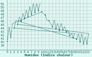 Courbe de l'humidex pour Phnom-Penh / Pochentong