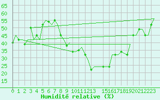 Courbe de l'humidit relative pour Torino / Caselle