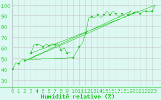 Courbe de l'humidit relative pour Frankfort (All)