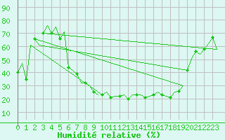 Courbe de l'humidit relative pour Milano / Malpensa