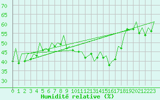 Courbe de l'humidit relative pour Bilbao (Esp)