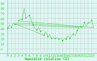Courbe de l'humidit relative pour Hof