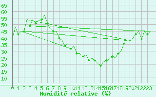 Courbe de l'humidit relative pour Huesca (Esp)