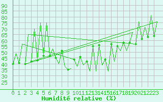 Courbe de l'humidit relative pour Lugano (Sw)