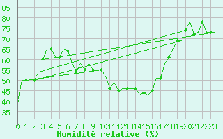 Courbe de l'humidit relative pour Thessaloniki Airport
