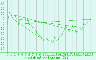 Courbe de l'humidit relative pour Antalya