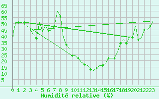 Courbe de l'humidit relative pour Torino / Caselle