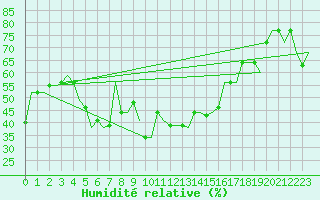 Courbe de l'humidit relative pour Adler
