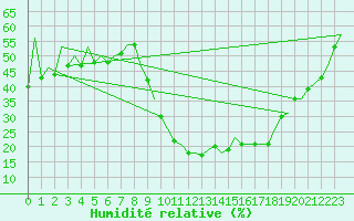 Courbe de l'humidit relative pour Huesca (Esp)