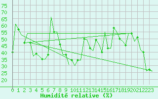 Courbe de l'humidit relative pour Dubrovnik / Cilipi