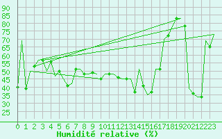 Courbe de l'humidit relative pour Dubrovnik / Cilipi