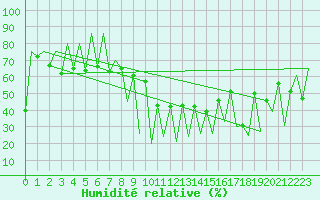 Courbe de l'humidit relative pour Lugano (Sw)