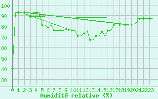 Courbe de l'humidit relative pour Souda Airport