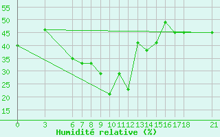 Courbe de l'humidit relative pour Bingol