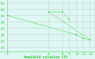 Courbe de l'humidit relative pour El Borma