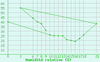 Courbe de l'humidit relative pour Nigde