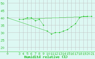 Courbe de l'humidit relative pour Podgorica-Grad