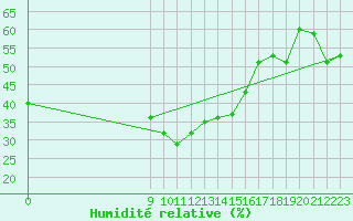 Courbe de l'humidit relative pour San Chierlo (It)