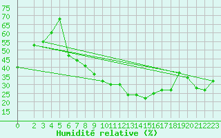 Courbe de l'humidit relative pour Laghouat