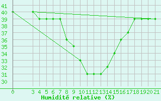 Courbe de l'humidit relative pour Bar