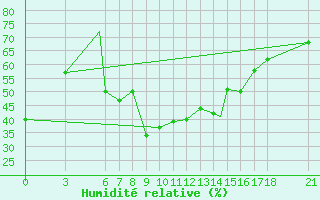 Courbe de l'humidit relative pour Zonguldak