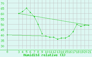 Courbe de l'humidit relative pour Bilogora
