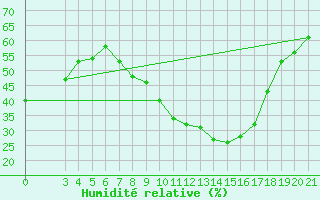 Courbe de l'humidit relative pour Gospic