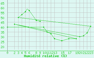 Courbe de l'humidit relative pour Adrar