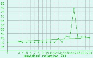 Courbe de l'humidit relative pour Bar