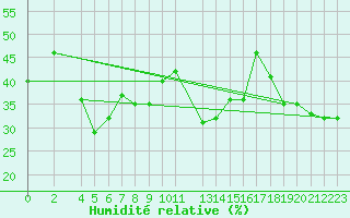 Courbe de l'humidit relative pour Portalegre