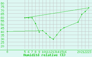 Courbe de l'humidit relative pour Oran/Tafaraoui