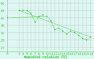 Courbe de l'humidit relative pour Split / Marjan