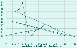 Courbe de l'humidex pour Chachoengsao