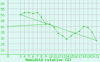Courbe de l'humidit relative pour Senj