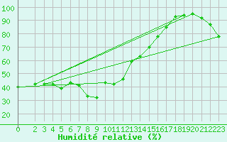 Courbe de l'humidit relative pour Grimentz (Sw)