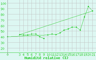 Courbe de l'humidit relative pour Puntijarka