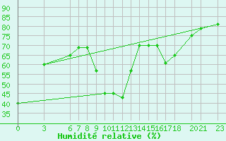 Courbe de l'humidit relative pour Errachidia