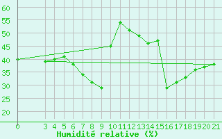Courbe de l'humidit relative pour Bar