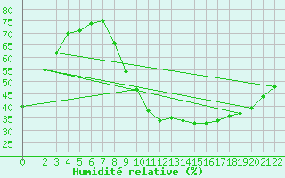 Courbe de l'humidit relative pour Braganca