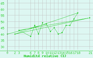 Courbe de l'humidit relative pour Silifke